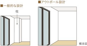 南面アウトポール設計