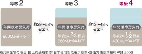 断熱等性能等級最高ランク4