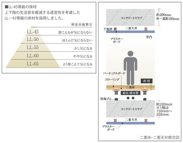 二重床・二重天井