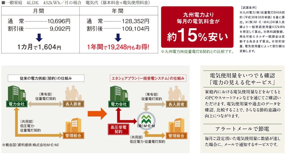 一括受電システムで電気料金を軽減。