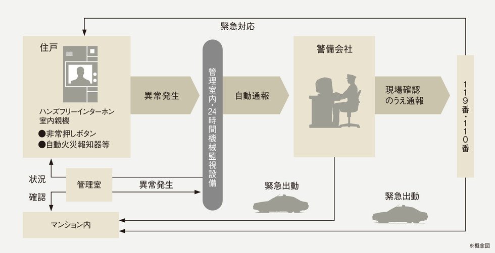 オンライン警備