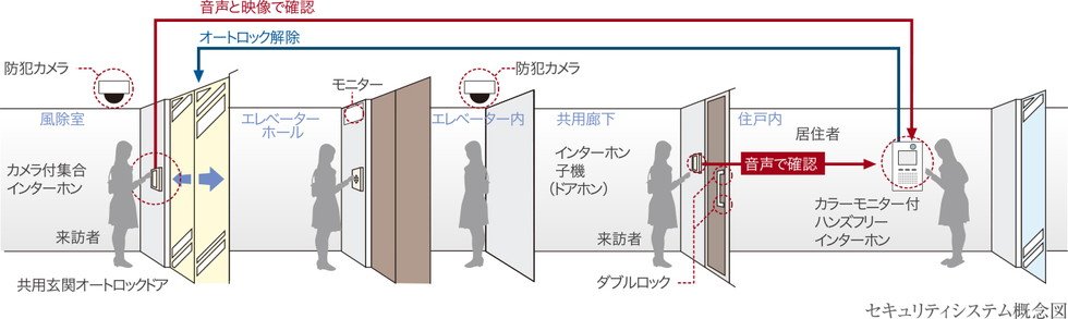セキュリティシステム