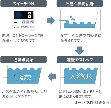 オート機能で湯量を自動調節