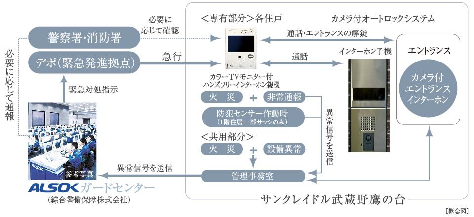 信頼性の高いALSOKによる24時間遠隔保安システムを採用