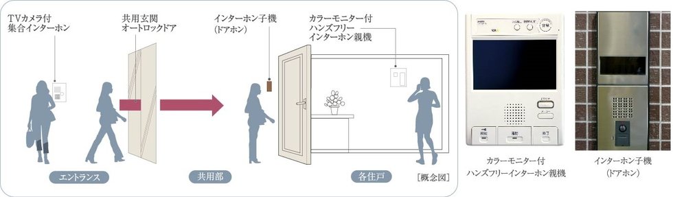 カラ−モニター付ハンズフリーインターホン&オートロックシステム