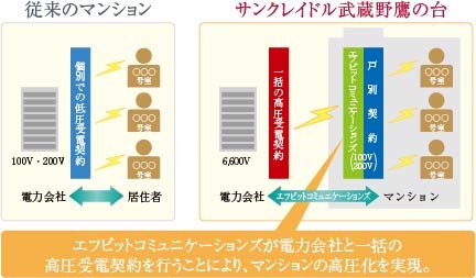 エフビットコミュニケーションズの 電気料金削減システム(ECoSS)導入