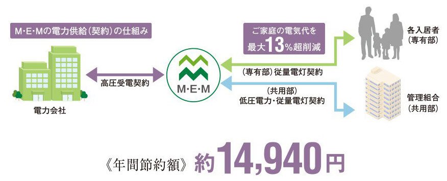 電気料金を割安にする「マンション一括受電システム・エネシェアプラン」