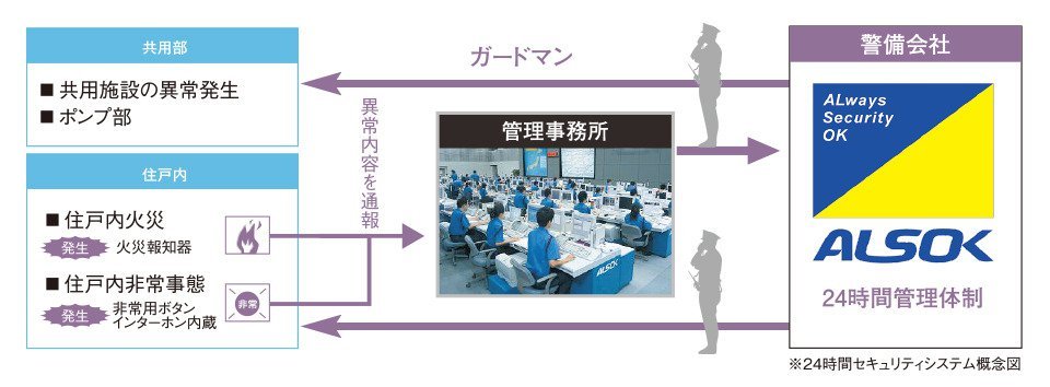 24時間セキュリティ