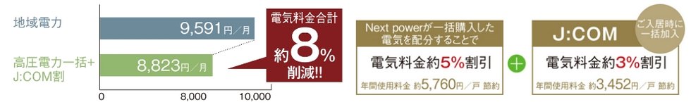 電気料金を削減「高圧一括受電サービス」
