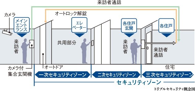 トリプルセキュリティ