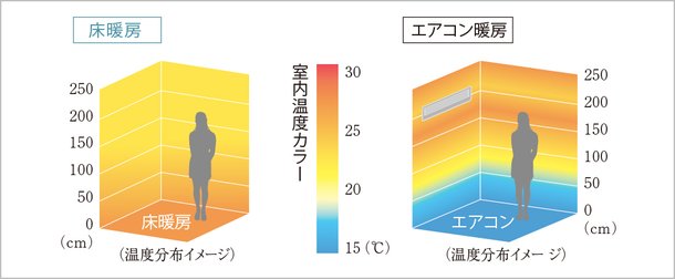 ガス温水式床暖房