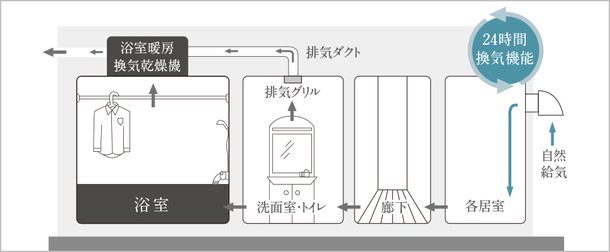 24時間換気システム