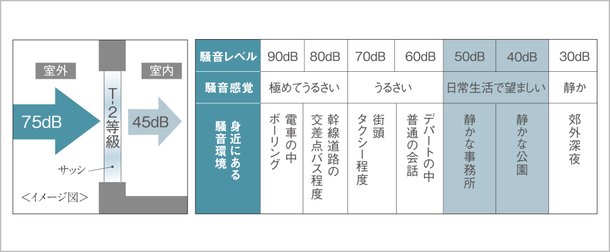 『T-2サッシ』で、騒音レベルを低減。
