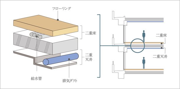 『二重床・二重天井』で将来的なリフォームも安心