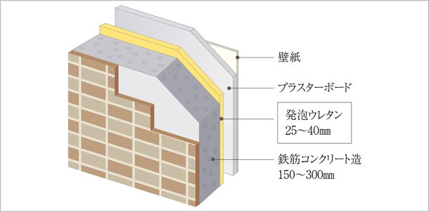 重厚な『外壁構造』が断熱性を発揮