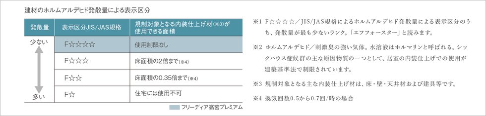 VOC・ホルムアルデヒド対策