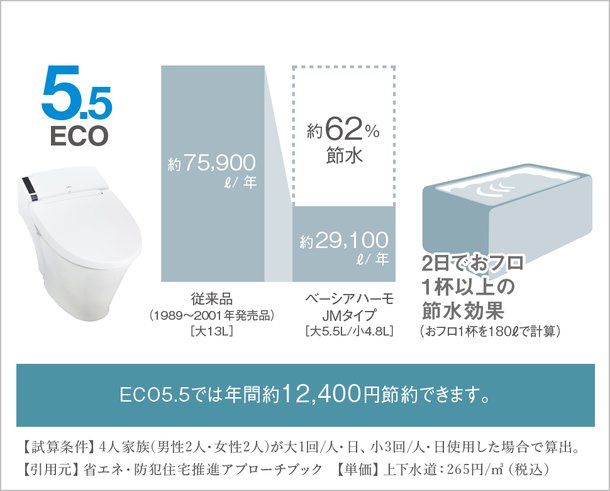 洗浄水のムダをなくした超節水トイレ