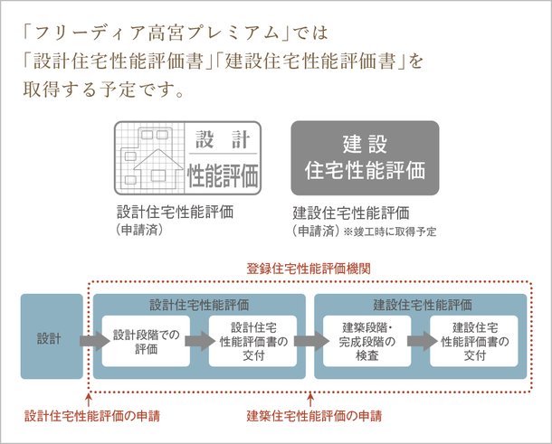住宅性能評価・建設性能評価