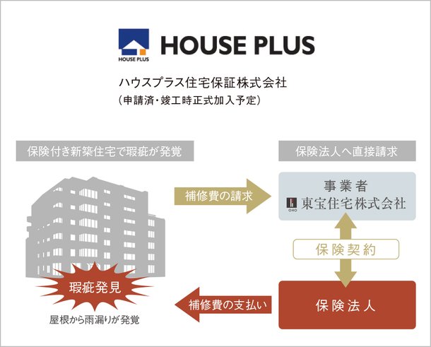 住宅瑕疵担保責任保険