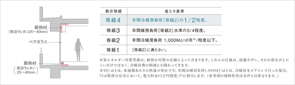 省エネルギー性等級4 (フラット35S)