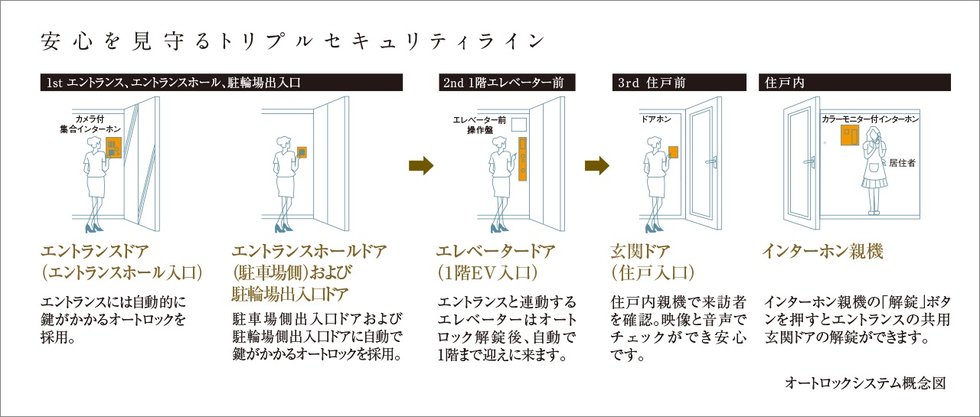 安心を見守るトリプルセキュリティライン