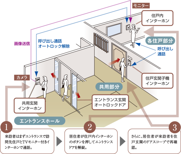 オートロックシステム