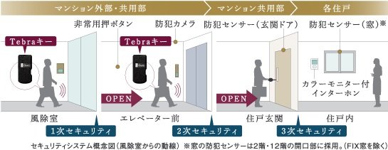 セキュリティシステム