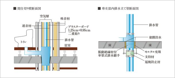 パイプスペースまわりへの対策