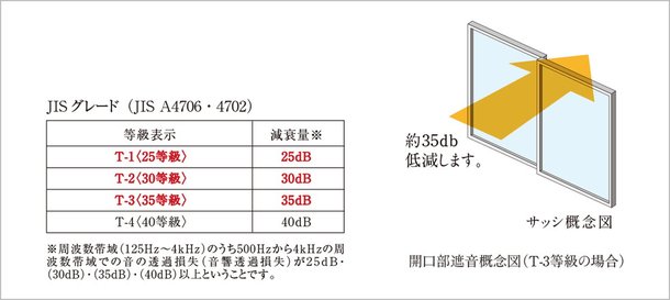 サッシの遮音性