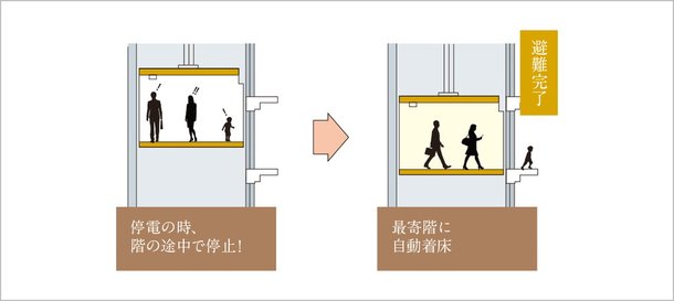 停電時自動着床装置