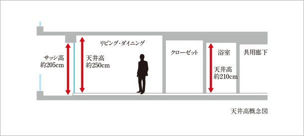 天井高・サッシ高