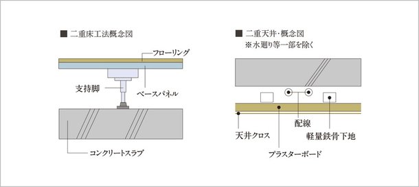 二重床工法・二重天井