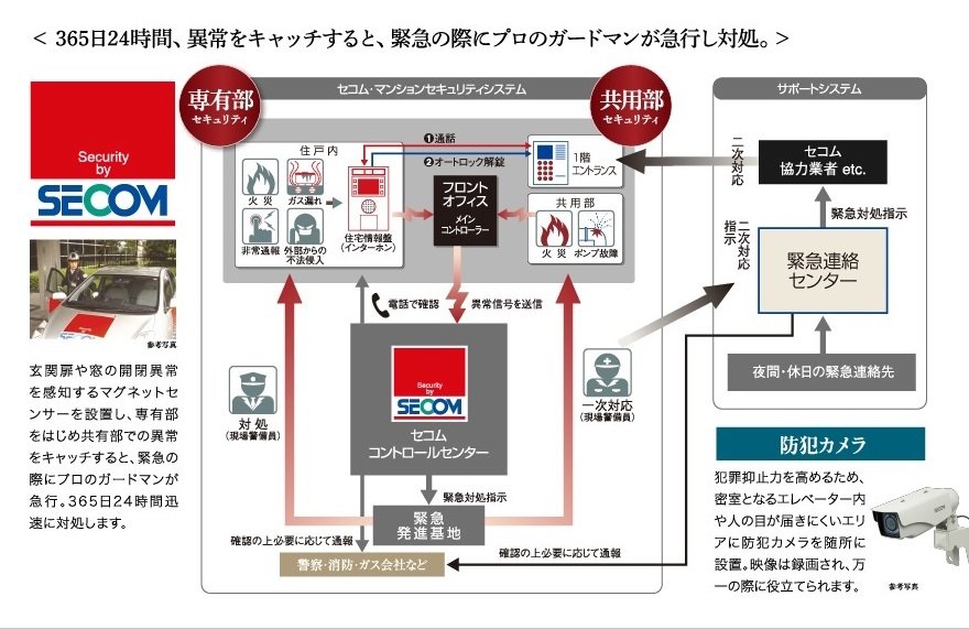 365日24時間、異常をキャッチすると、緊急の際にプロのガードマンが急行し対処。