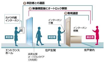 安心のオートロックシステム