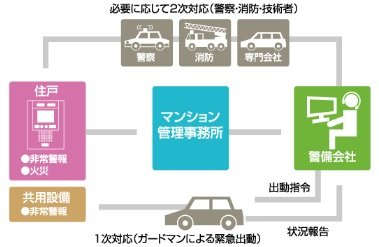 24時間集中管理システム