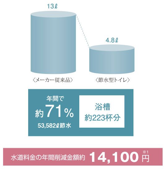 節水型トイレ