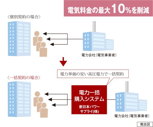 最大10%OFFのエコノミーな電気料金