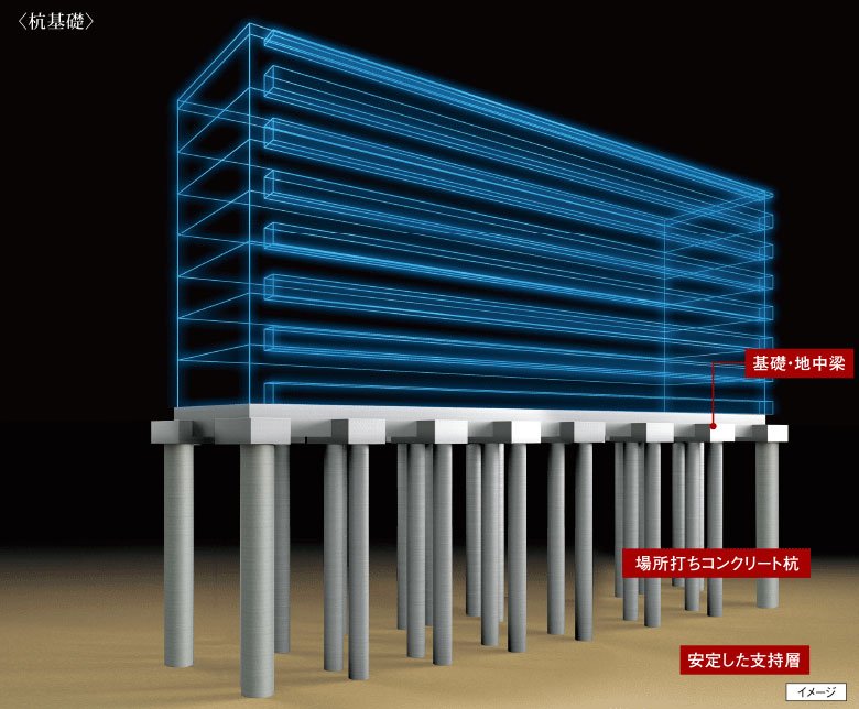 強固な支持層に埋め込む杭基礎