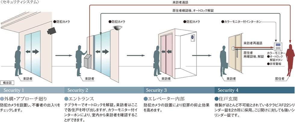 安心のセキュリティシステム