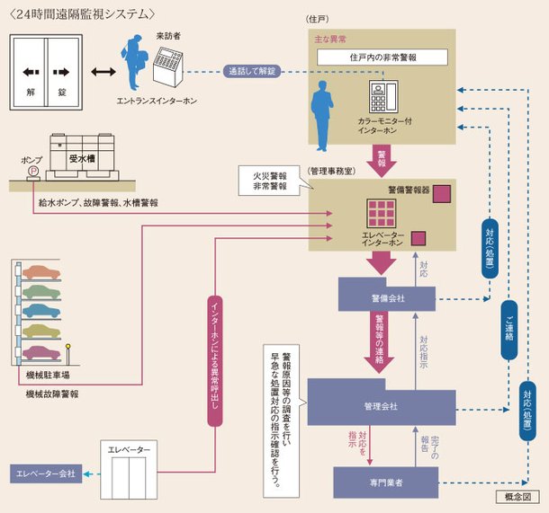 24時間遠隔監視システム