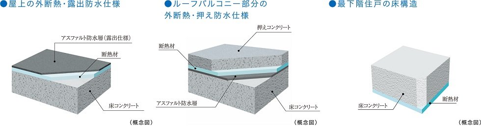 屋上・最下階の断熱