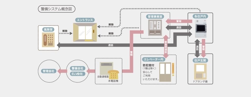 24時間体制の防犯システム