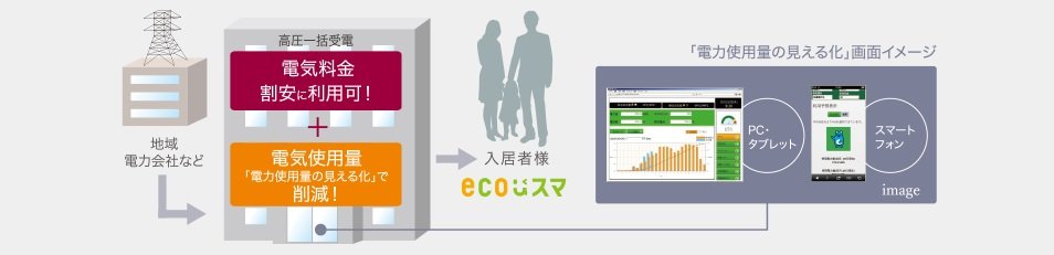 賢く使ってスマートマンションライフ