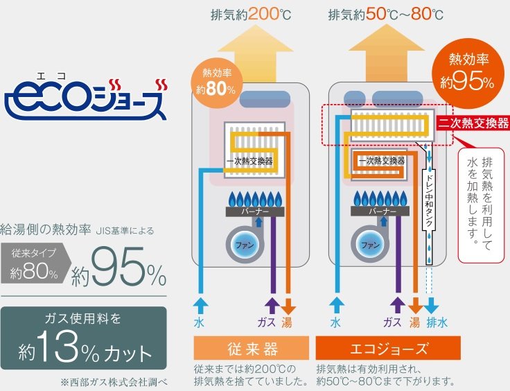 熱を再利用して熱効率を約95%にUP。
国が認める省エネ高効率給湯器 ECOジョーズ