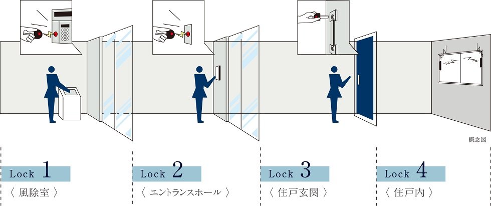 4重のセキュリティが暮らしを見守るDAIKYOクワッドロックシステム4×LockSystem