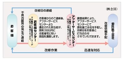 住友不動産のアフターサービス