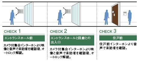 ダブルオートロックシステム