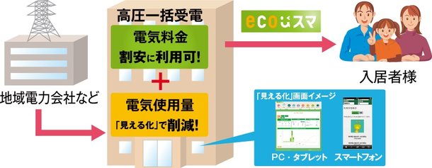 エコスマ+「電力使用量の見える化」採用