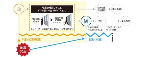 P波センサー設置エレベーター