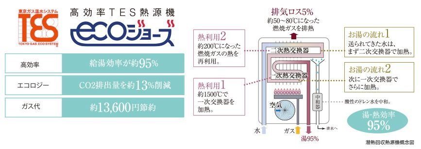 エコジョーズは、省エネなガス温水システムを実現する地球環境にも家計にも優しい熱源機です。